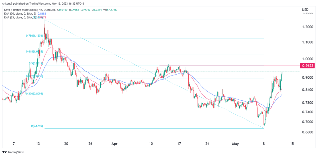 Crypto price prediction: Kava, Cardano, Render Token