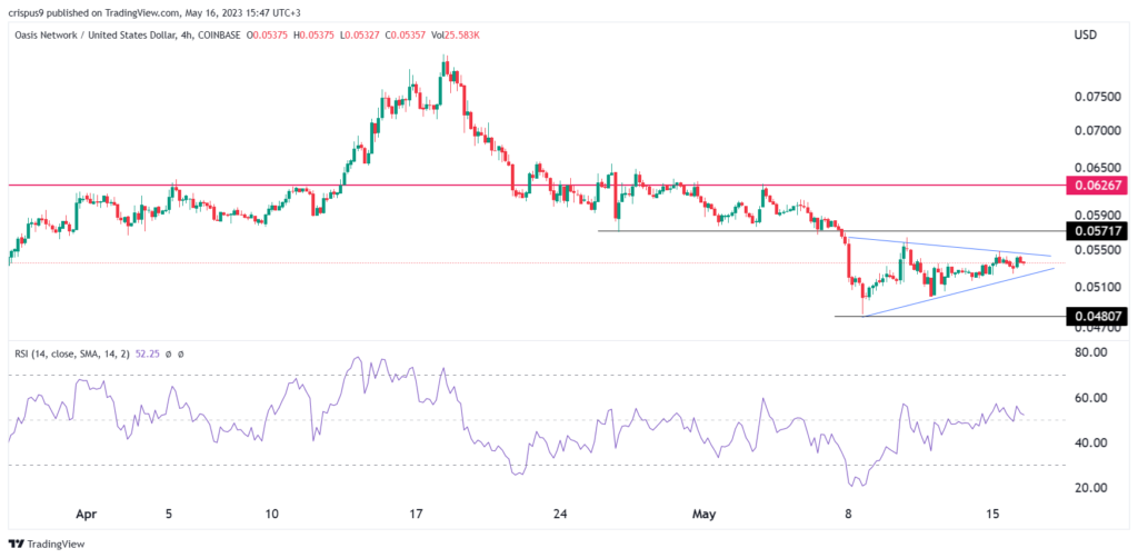 ROSE price prediction ahead of Oasis Network token unlock