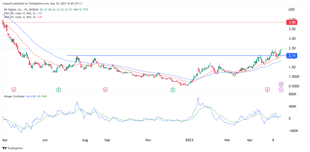 BTBT stock price outlook as Bit Digital expands in Iceland