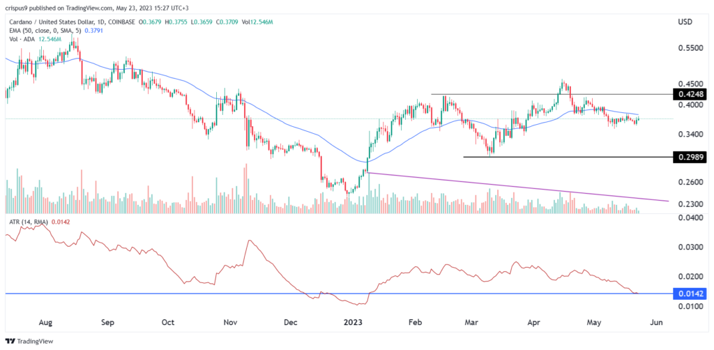 Cardano price prediction as volatility slips to January lows