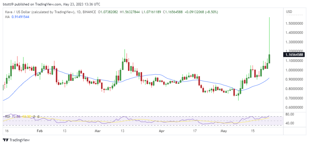 KAVA in danger of erasing gains after 40% spike – here’s what happened?