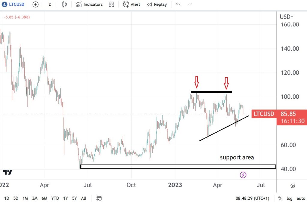 LTC/USD stumbles at horizontal resistance as the $100 level holds