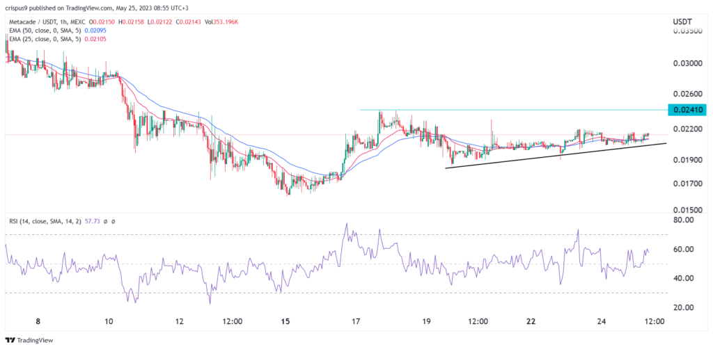 Metacade price and the debt ceiling impasse opportunity