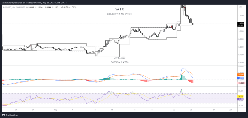 Why is Kava dropping? KAVA retraces after its recent rally