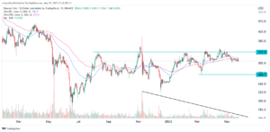 Binance Coin price outlook as BNB Chain transactions slip