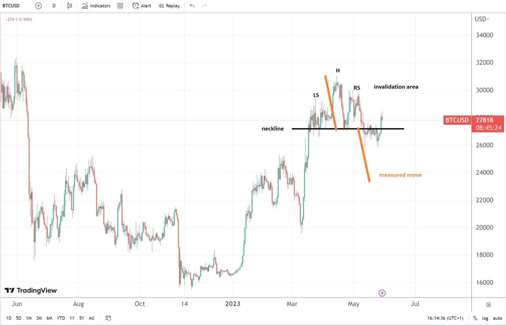 Bitcoin tries to invalidate a head and shoulders pattern – can it do it?