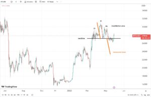 Bitcoin tries to invalidate a head and shoulders pattern – can it do it?