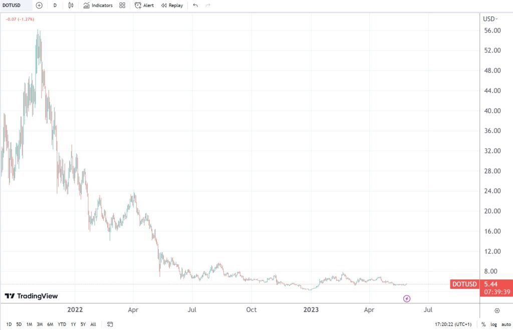 DOT/USD technical analysis – will the bottom hold?