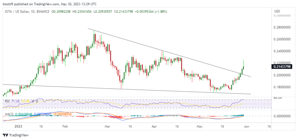 IOTA price taps 1-month high as Bitcoin retests $28k