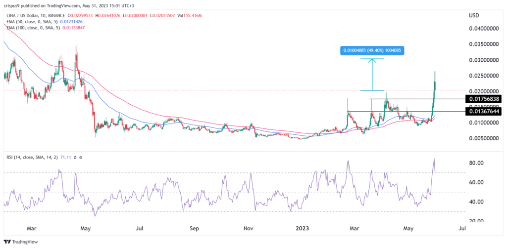 Here’s why Linear Finance’s LINA token price is surging