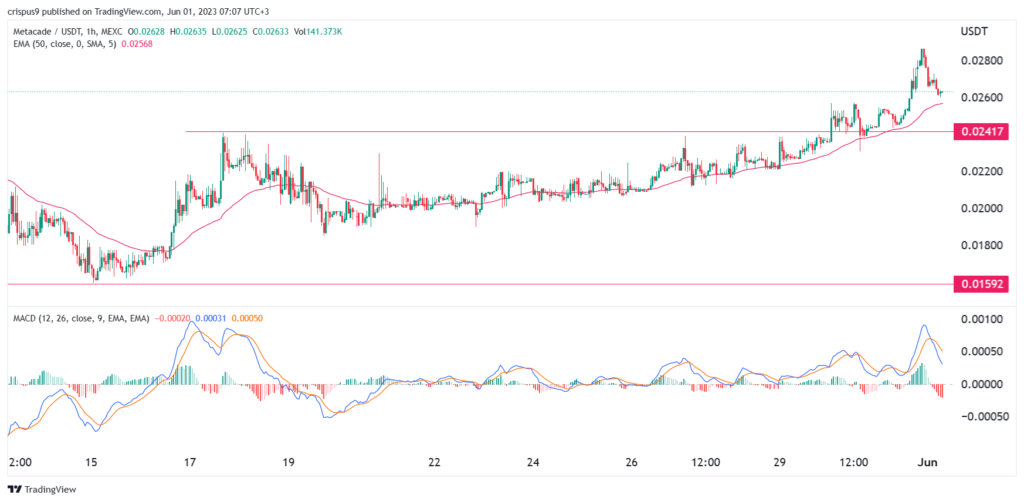 Metacade price prediction for June: buy the MCADE dip