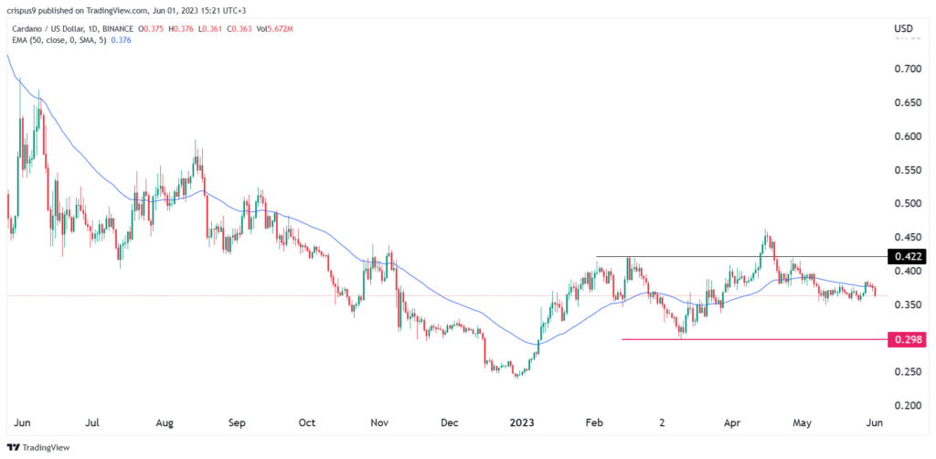 Cardano price prediction for June: Is ADA a buy or sell?