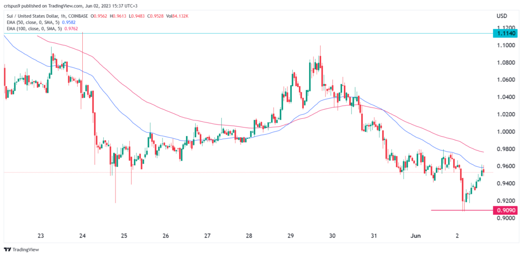 Crypto price predictions: Sui, Jasmy, Avalanche (AVAX)