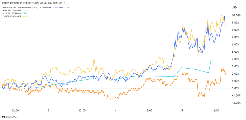 Here’s why the MANA, SAND, Enjin, AXS token prices are soaring