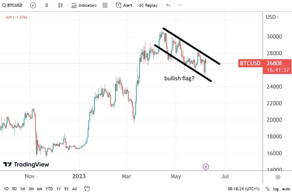 Bitcoin unfazed by SEC suing Coinbase and Binance