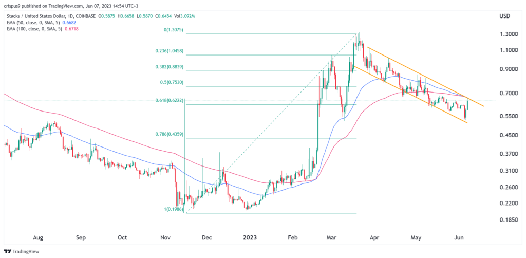 Stacks price outlook: What next for STX after going vertical?