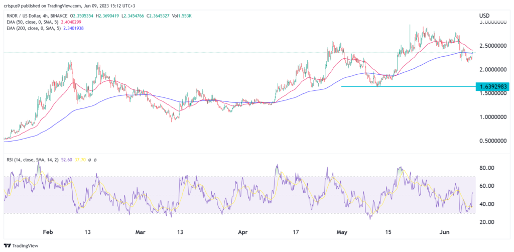 Crypto price prediction: Render Token, Solana, Polkadot