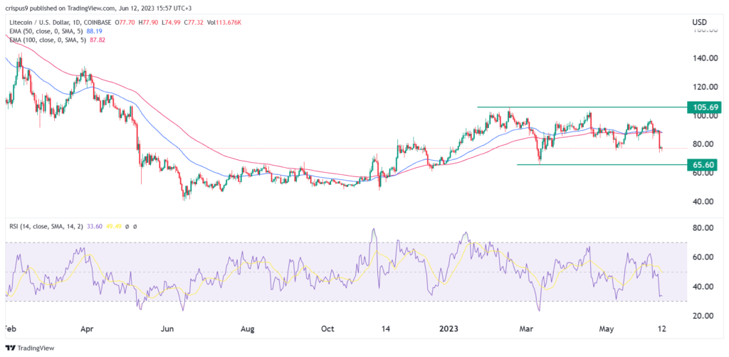 Litecoin price analysis ahead of the FOMC decision, US inflation data