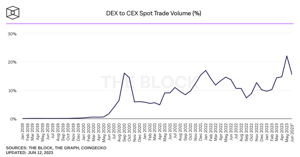 Crypto volumes continue to lag, Bitcoin & Ether fees down for fourth consecutive week