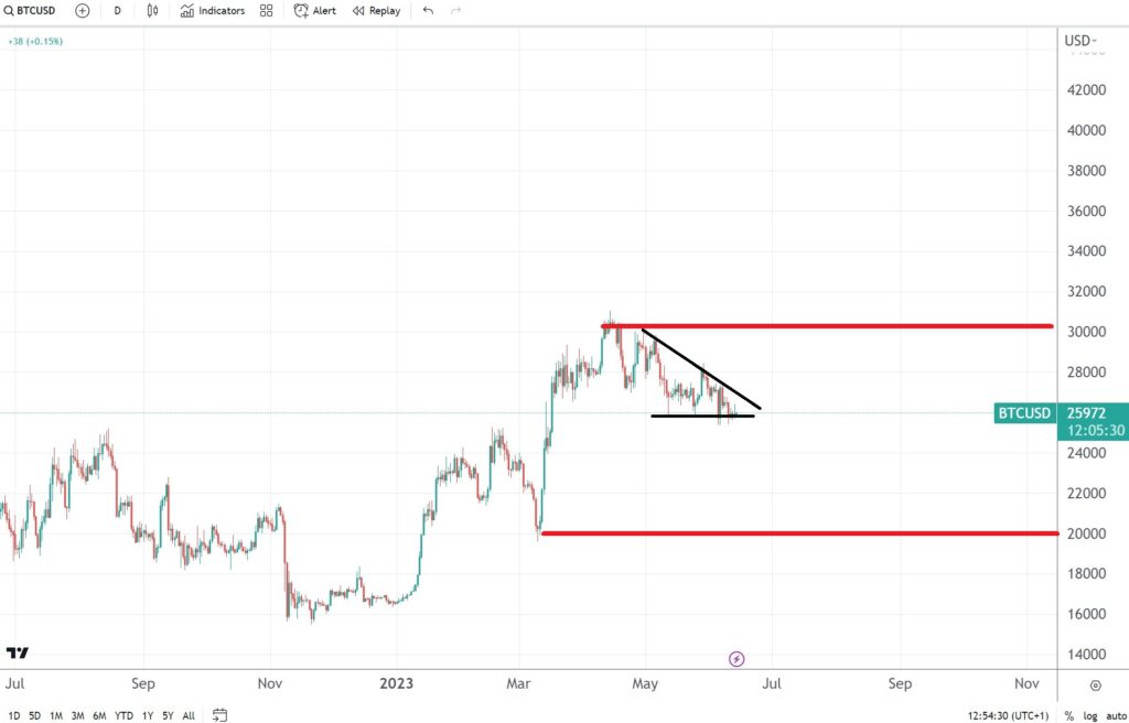 Bitcoin consolidates ahead of the Fed’s decision; is it safe to buy it here?