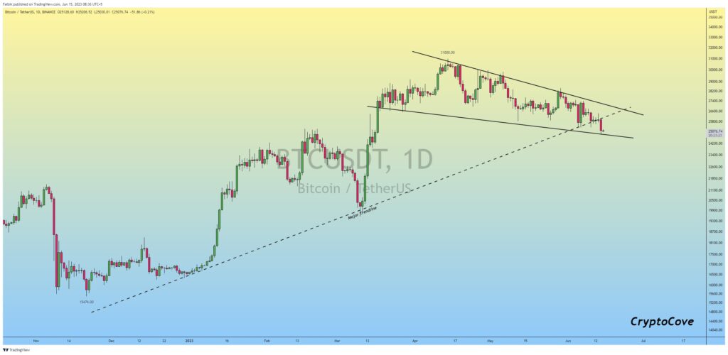 Bitcoin dips under $25k as bulls lose 7-month trendline – what next?