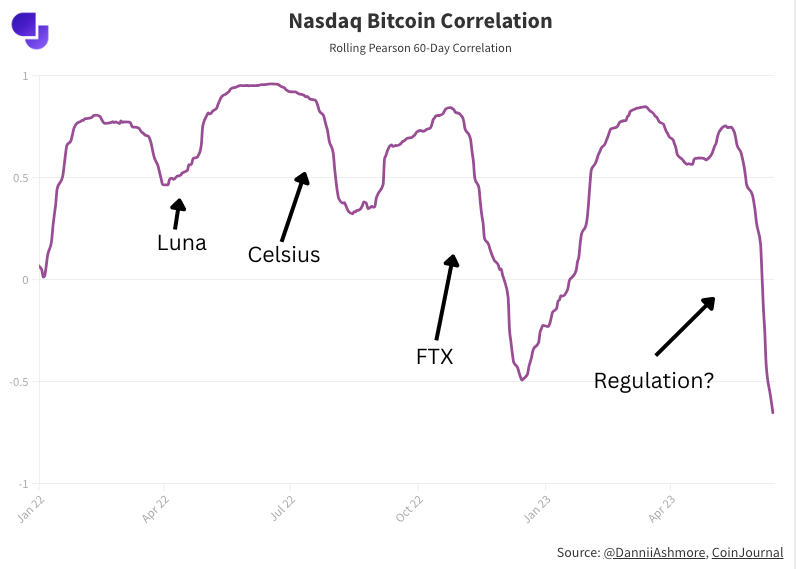 Bitcoin correlation with stocks at 5-year low as regulatory crackdown takes toll