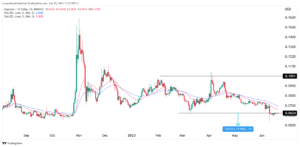 Dogecoin price prediction: rare pattern points to a 20% DOGE dip