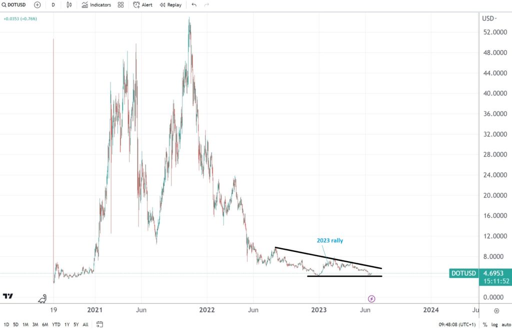 DOT/USD price forecast: bears have a compelling case