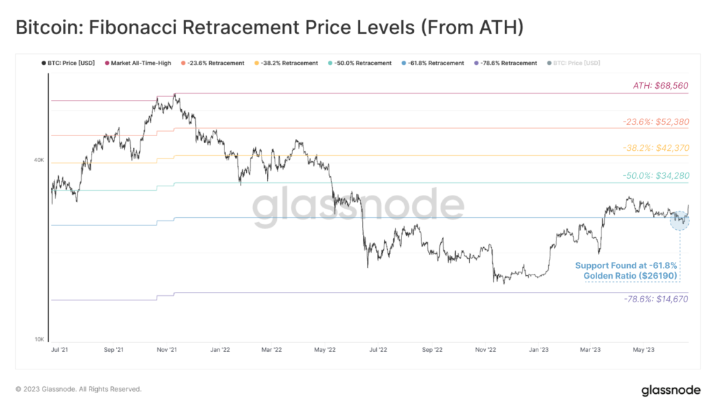 Bitcoin price outlook: Technical breakout suggests BTC rally to $34k