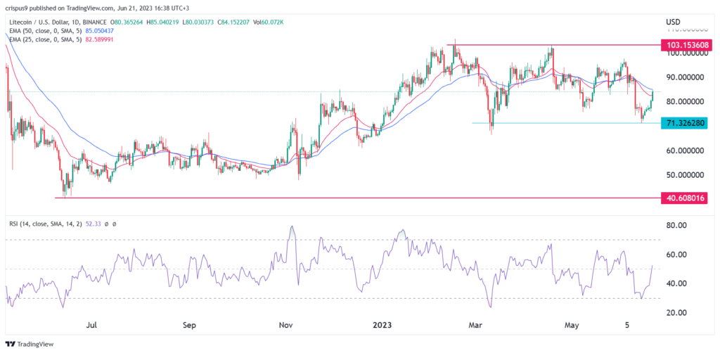 3 reasons why Litecoin price has risen for 7 days straight