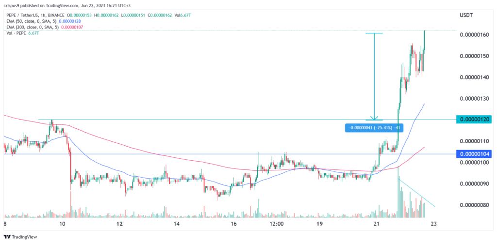 As Pepe crypto price surges, beware of a bull trap