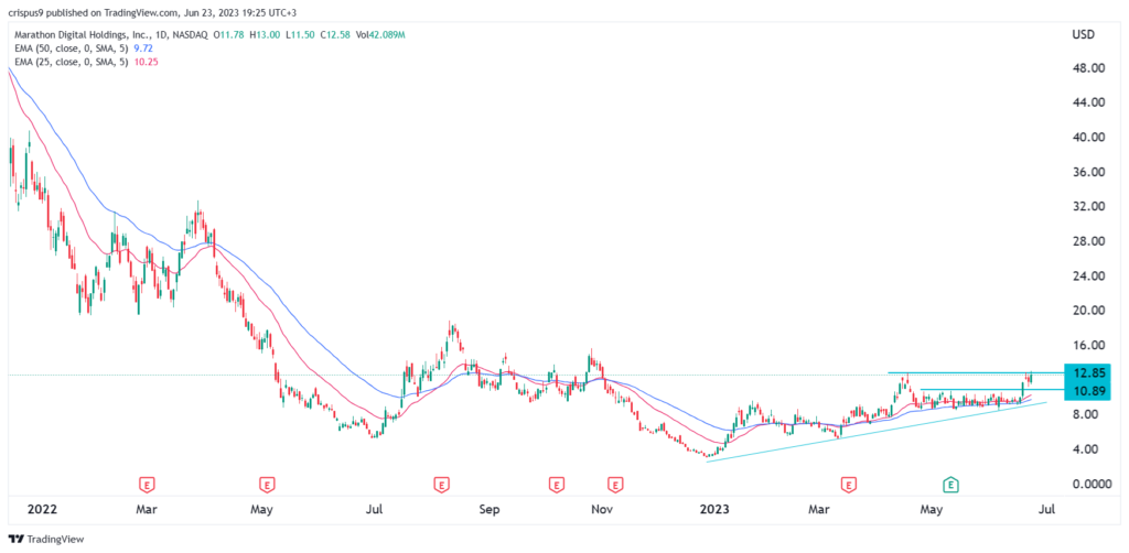 MARA stock price tests key resistance: Is Marathon Digital a buy?