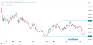 Crypto price prediction: Cardano, Polygon MATIC, Stellar Lumens