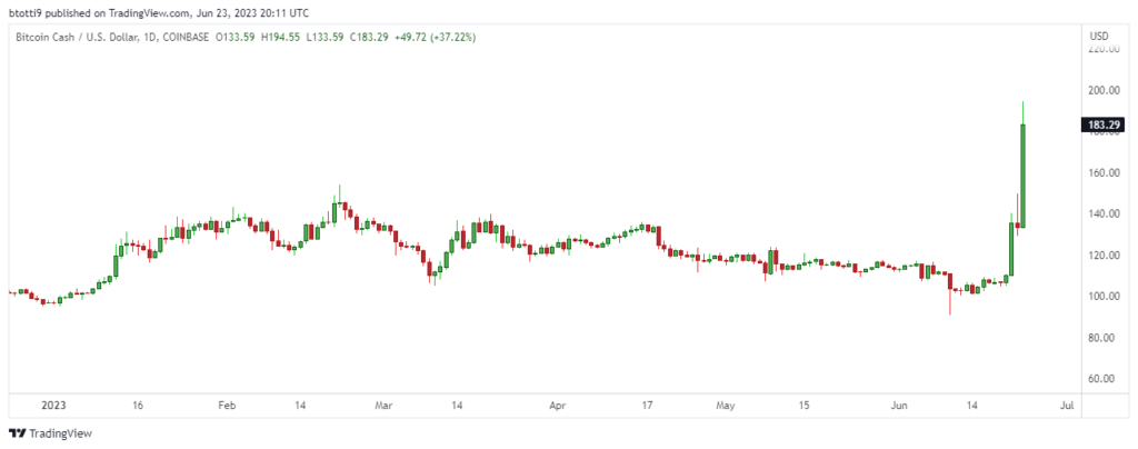 Bitcoin Cash price touches 1-year high after BCH soars 72%