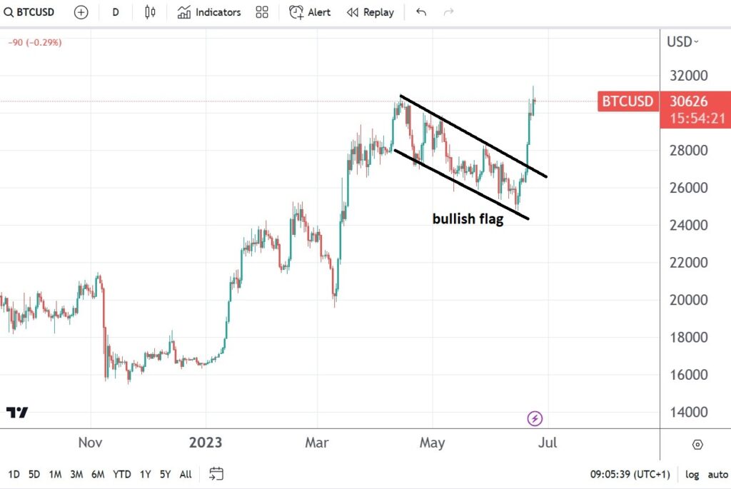 Should you buy Bitcoin as it jumps to a 1-year high?