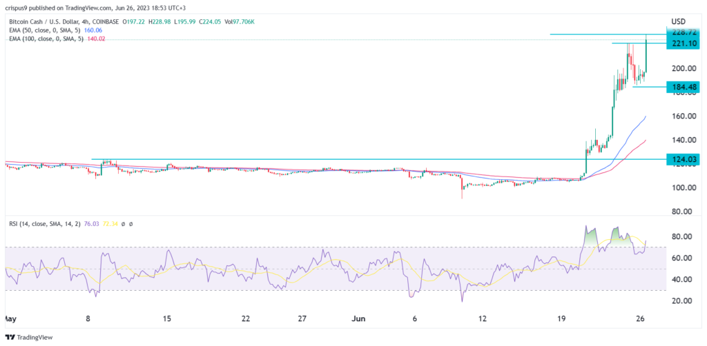 Here’s why the Bitcoin Cash (BCH) price has just gone parabolic