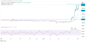 Here’s why the Bitcoin Cash (BCH) price has just gone parabolic