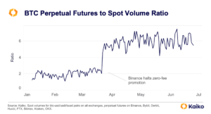 Very few Bitcoins are actually moving, but the liquidity picture could change soon