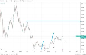 Bitcoin price update – bullish inverse head and shoulders pattern points to more upside