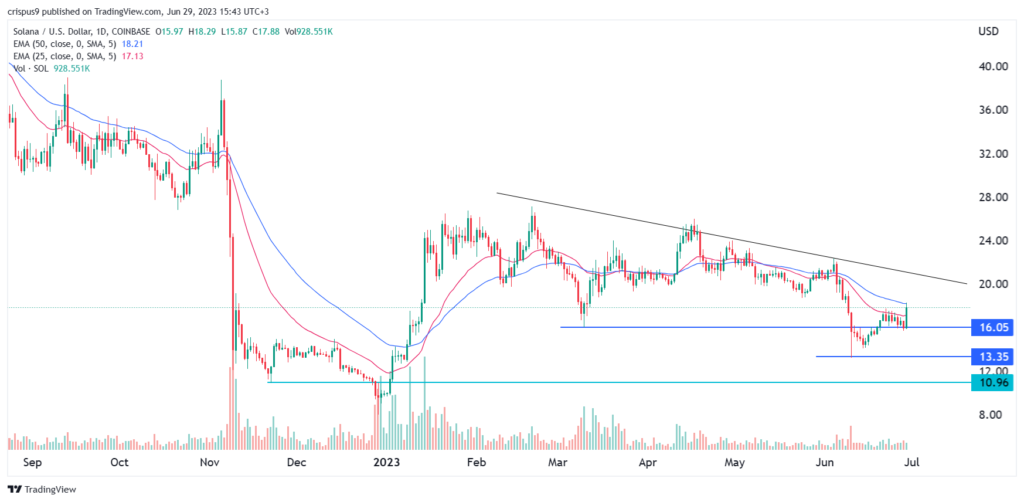 Solana price spikes after the deBridge launch: Beware of low volume