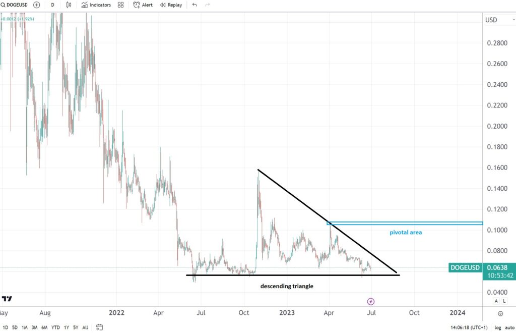 Dogecoin technical analysis update – bears are still in control