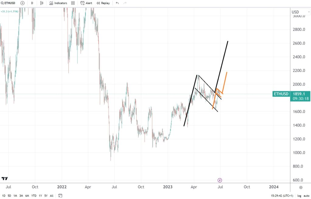 ETH/USD price forecast – a bullish flag hints at further strength