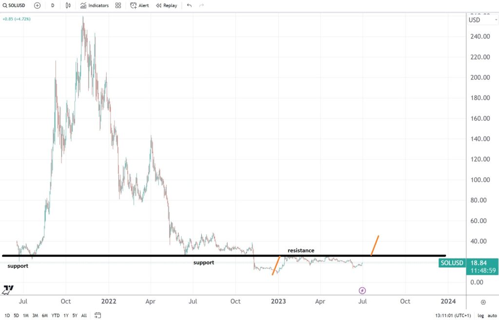 Solana technical analysis update – can it jump to $40?