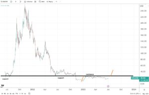 Solana technical analysis update – can it jump to $40?