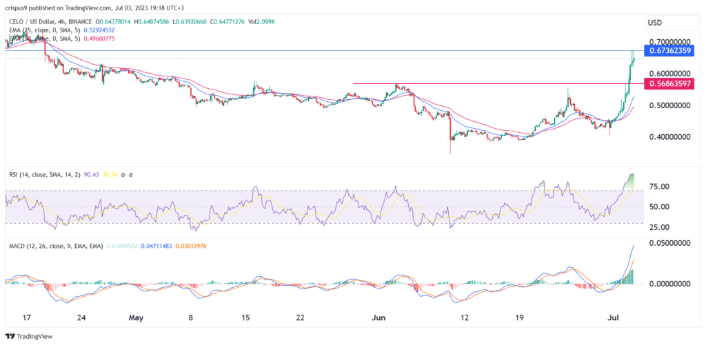 Celo price goes parabolic amid rapid ecosystem growth