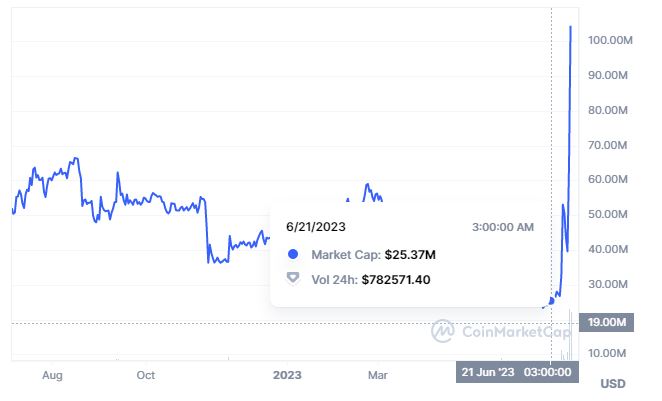 Why is the Verge (XVG) price soaring? It’s up 295%