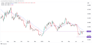 Cardano price retests key resistance as DeFi TVL hits record