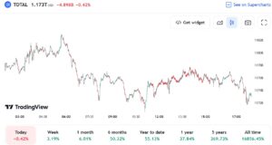 Cryptocurrencies are back in fashion as the total crypto market cap keeps rising