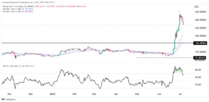 Bitcoin Cash price moved to a bear market: Buy the dip?