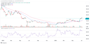 Is the Grayscale Bitcoin Trust (GBTC) stock a good buy now?